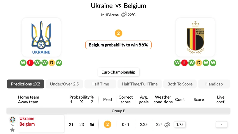 Nhận định bóng đá, soi kèo Ukraine vs Bỉ 23h00 26/06/2024